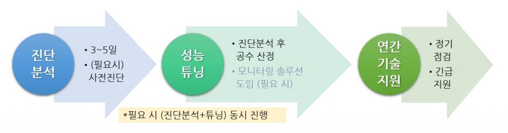 홈페이지-컨설팅절차